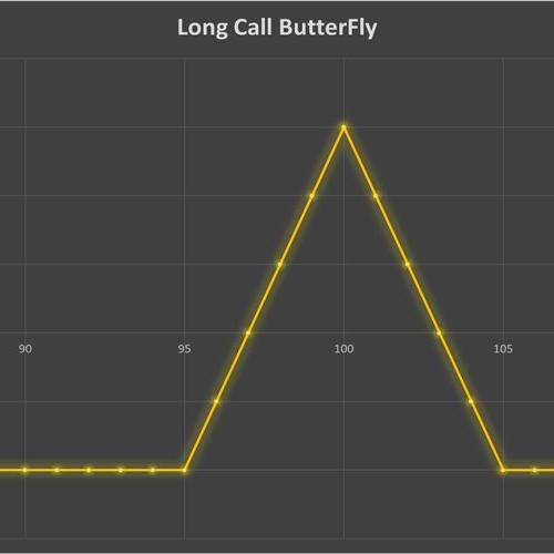 استراتژی Long Call ButterFly
