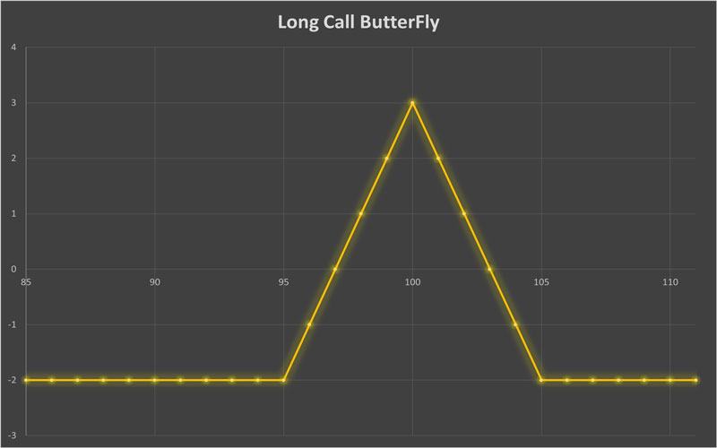 استراتژی Long Call ButterFly