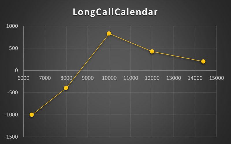 استراتژی Long Call Calendar