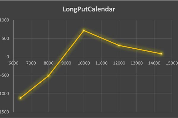 استراتژی Long Put Calendar