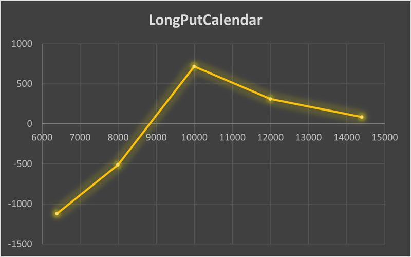 استراتژی Long Put Calendar
