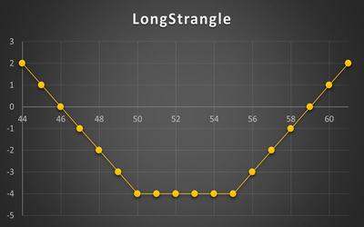 استراتژی Long Strangle