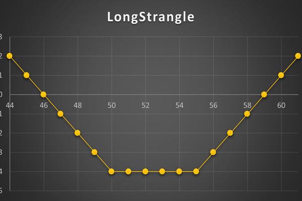 استراتژی Long Strangle