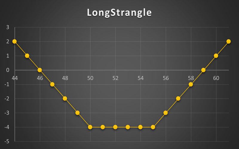 استراتژی Long Strangle
