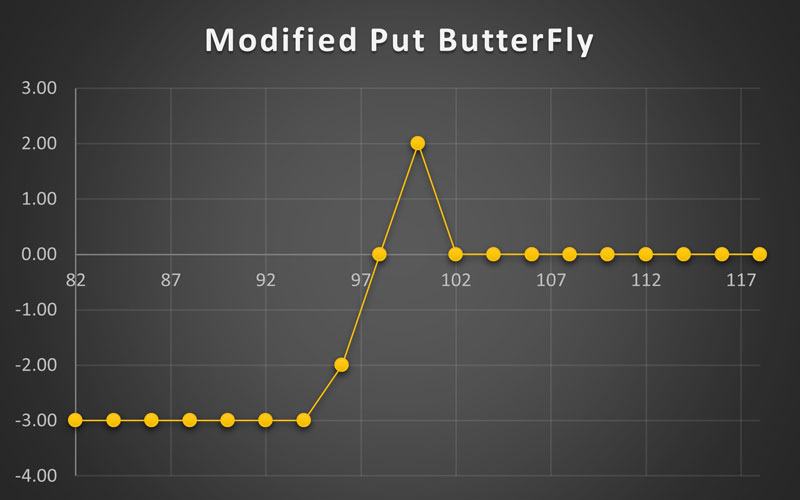 استراتژی Modified Put ButterFly