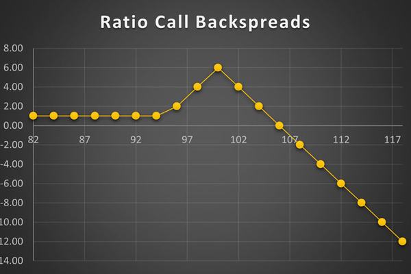 استراتژی Short Ratio Call Spread