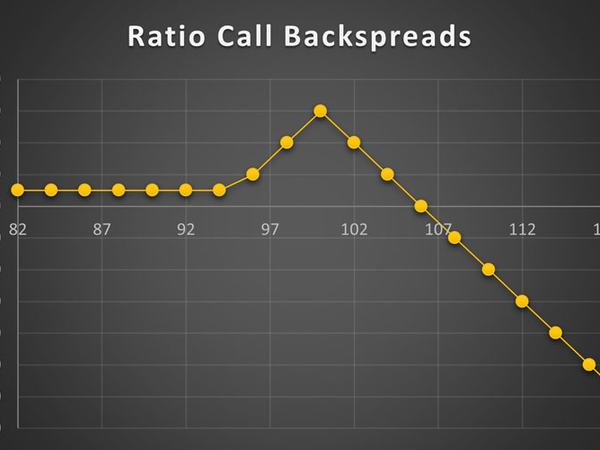 استراتژی Short Ratio Call Spread