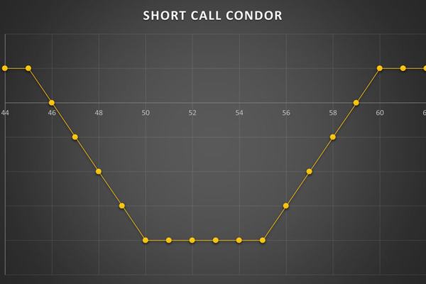 استراتژی Short Call Condor