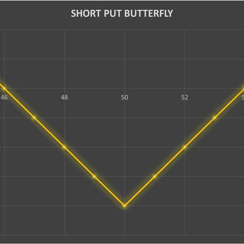 استراتژی Short Put Butterfly