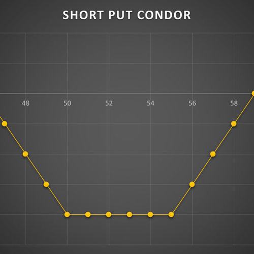 استراتژی Short Put Condor