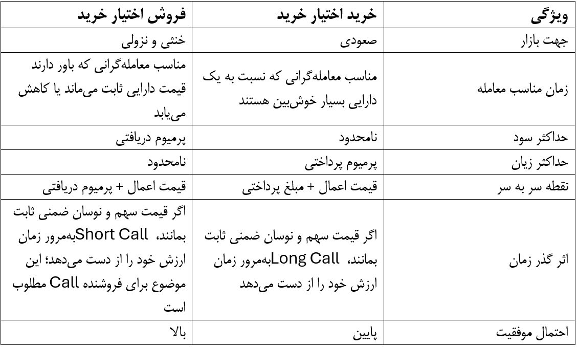 جدول اختیار خرید