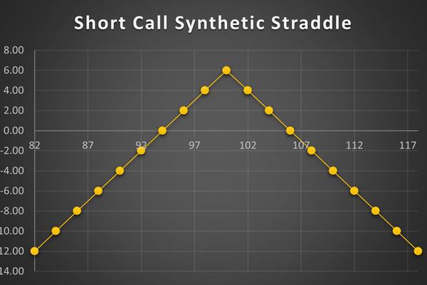 استراتژی Short Call Synthetic Straddle
