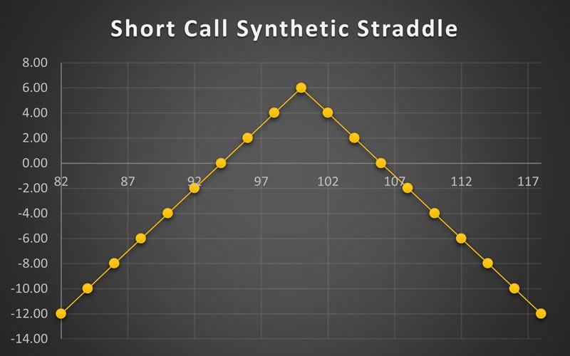 استراتژی Short Call Synthetic Straddle