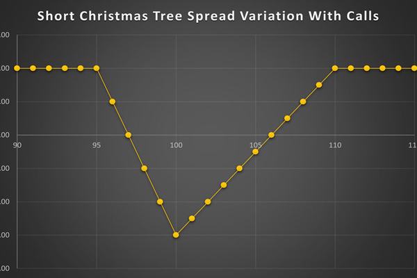استراتژی Short Christmas Tree Spread Variation With Calls