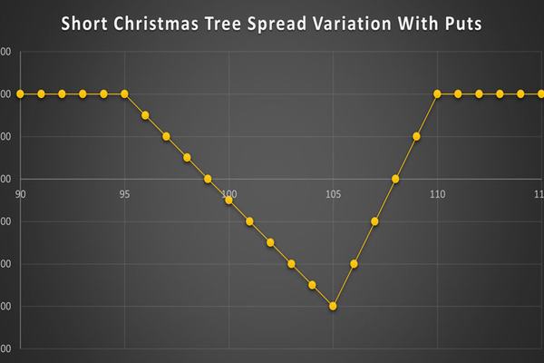 استراتژی Short Christmas Tree Spread Variation With Puts