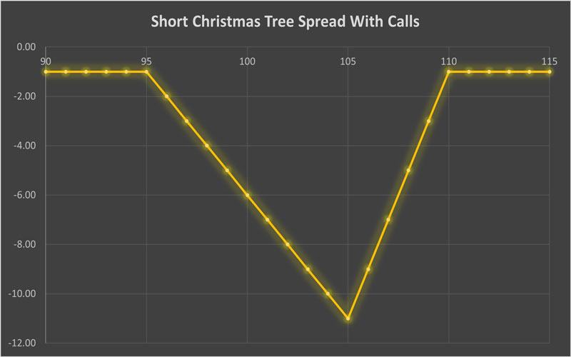 استراتژی Short Christmas Tree Spread With Calls