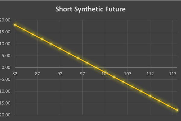 استراتژی Short Synthetic Stock