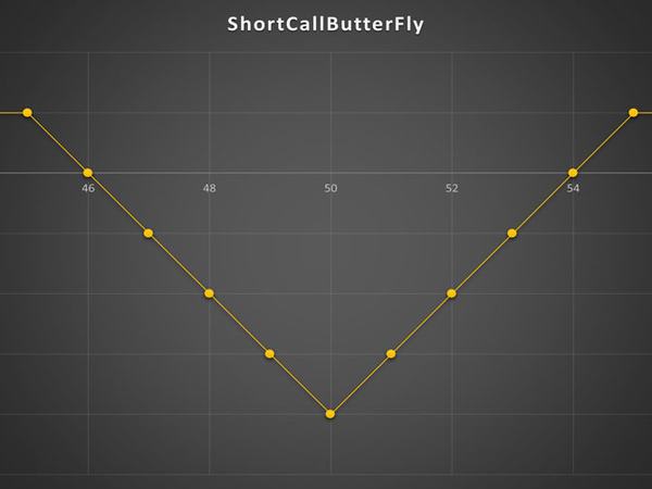 استراتژی Short Call ButterFly