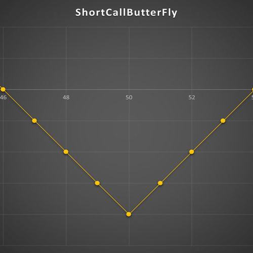 استراتژی Short Call ButterFly