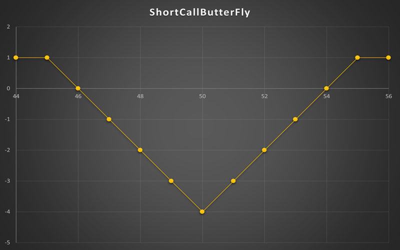 استراتژی Short Call ButterFly