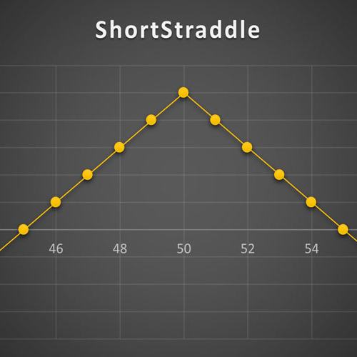 استراتژی Short Straddle