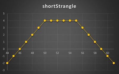 استراتژی Short Strangle