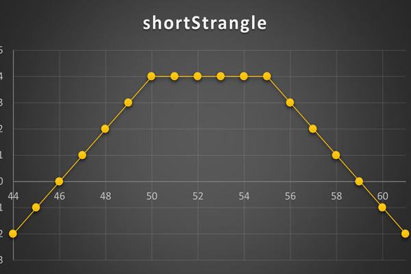 استراتژی Short Strangle
