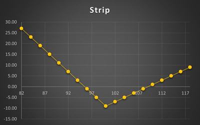 استراتژی Strip