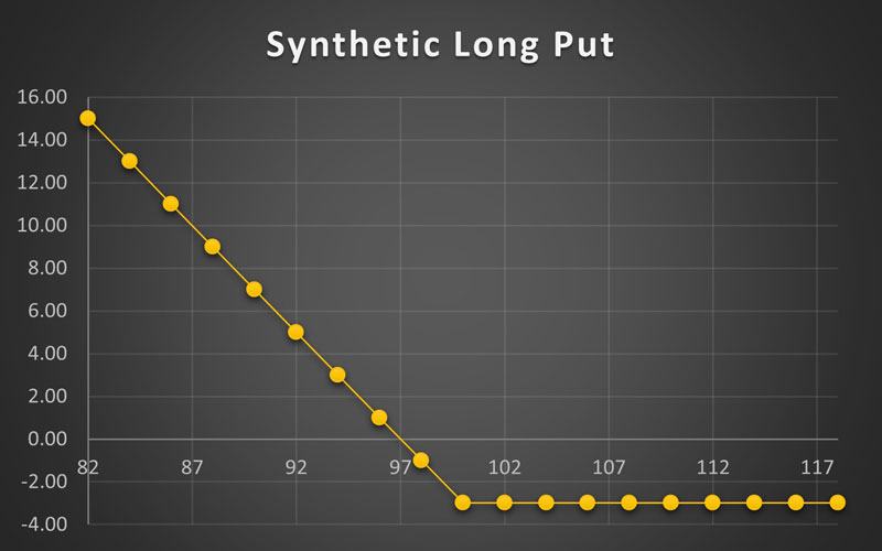 استراتژی Synthetic Long Put